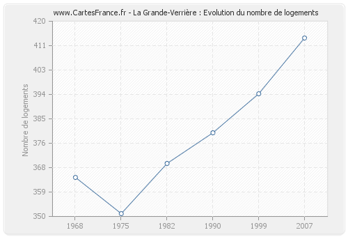 La Grande-Verrière : Evolution du nombre de logements